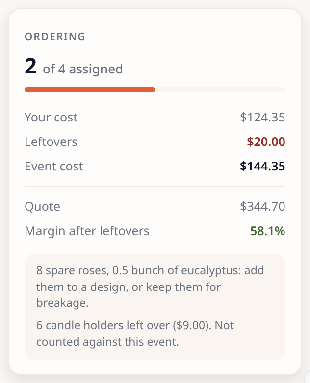 The Ordering card: 2 of 4 assigned, Your cost $124.35, Leftovers $20.00, Event cost $144.35, Quote $344.70 and Margin after leftovers 58.1%